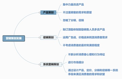 營銷策劃發(fā)展思維導(dǎo)圖 以迅捷畫圖為工具，高效構(gòu)建市場營銷策略